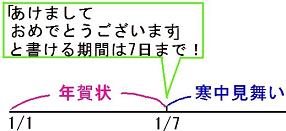 年賀状と寒中見舞い
